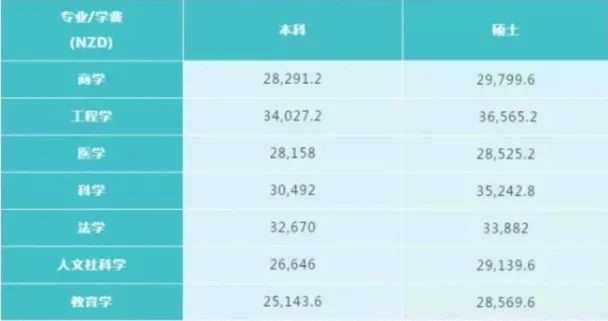 【汇总】2022年八所新西兰留学费用清单来了！