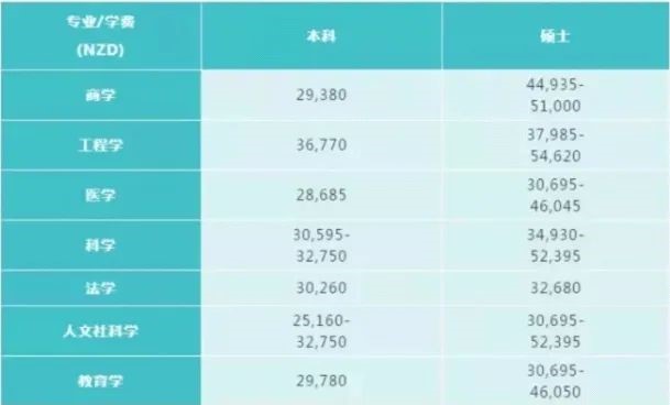 【汇总】2022年八所新西兰留学费用清单来了！