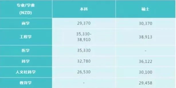 【汇总】2022年八所新西兰留学费用清单来了！
