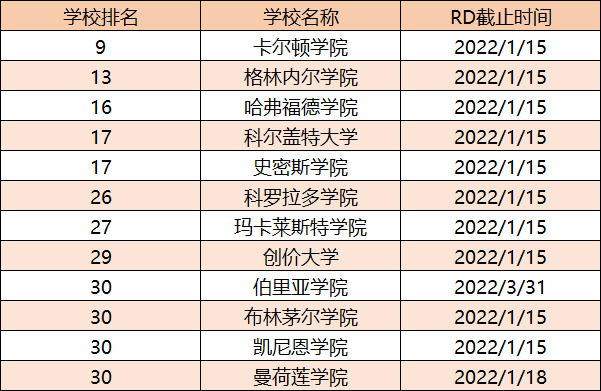 RD申请提交未截止的美国学校汇总，这些大学值得你一搏！