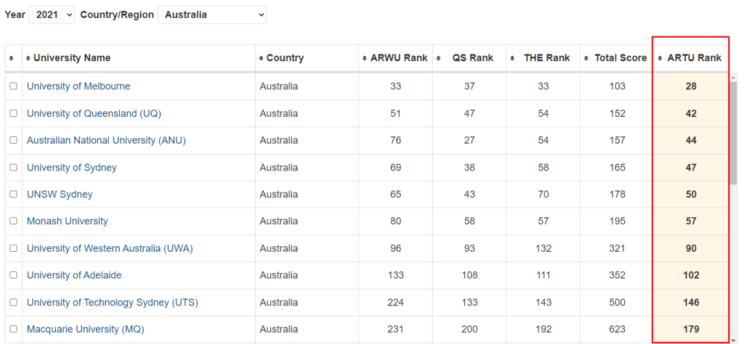 ARTU世界大学综合排行榜，美国稳拿TOP3席位！