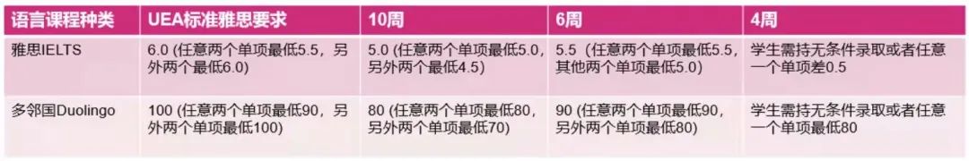 【重要通知】2022年东英吉利大学语言班PSE申请指南