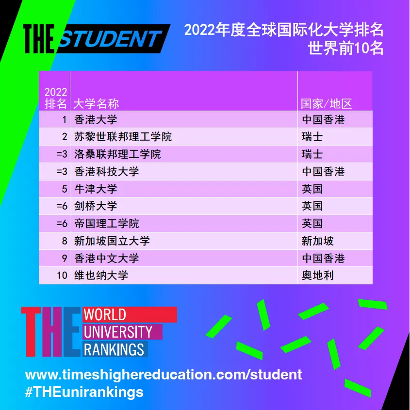 THE2022年度全球国际化大学排行榜发布！