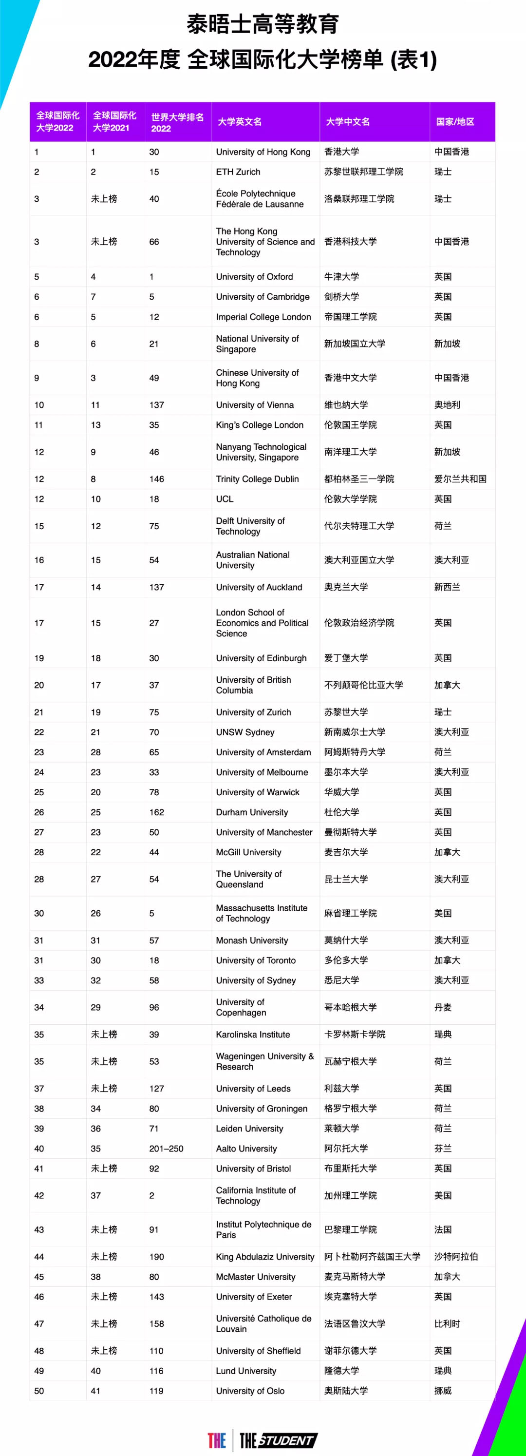 THE2022年度全球国际化大学排行榜发布！