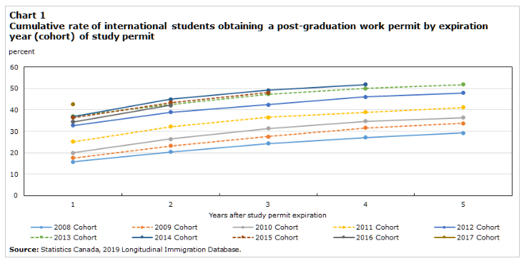 加拿大毕业工签转PR成功几率可达75%！