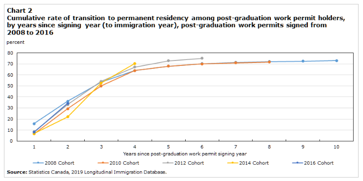 加拿大毕业工签转PR成功几率可达75%！