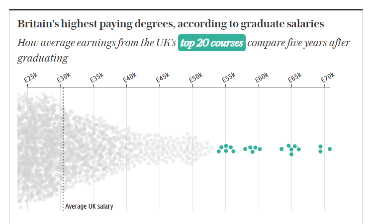 【专业指南】英国这些超有“钱”力的本科专业，一毕业年薪就有50w？！