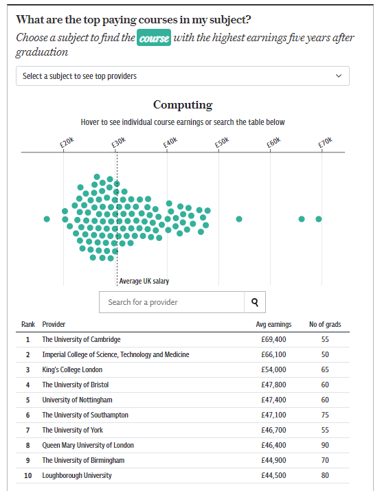 【专业指南】英国这些超有“钱”力的本科专业，一毕业年薪就有50w？！