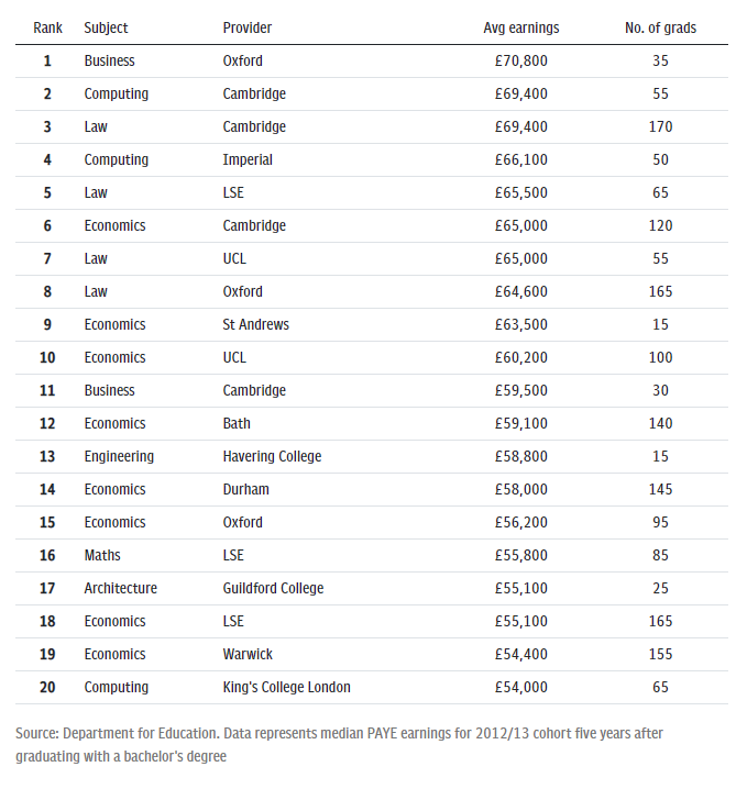 【专业指南】英国这些超有“钱”力的本科专业，一毕业年薪就有50w？！