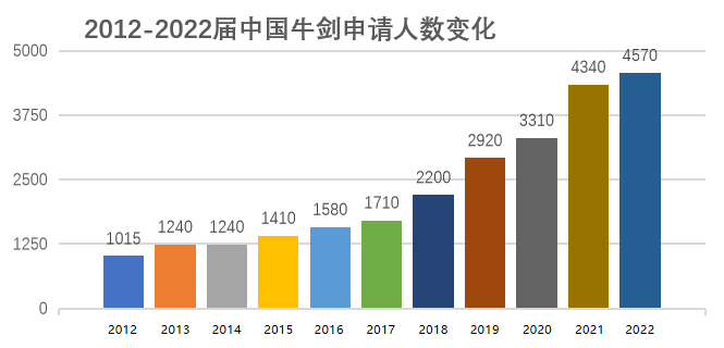 【聚焦】2022牛剑录取解读！你想要的申请干货都在这里！
