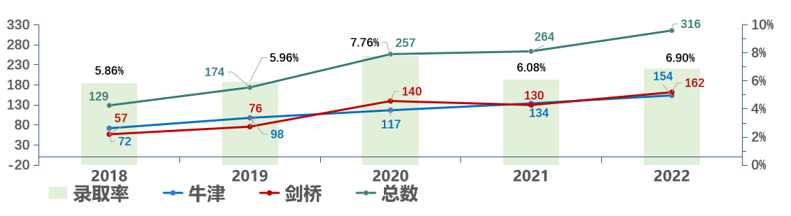 【聚焦】2022牛剑录取解读！你想要的申请干货都在这里！