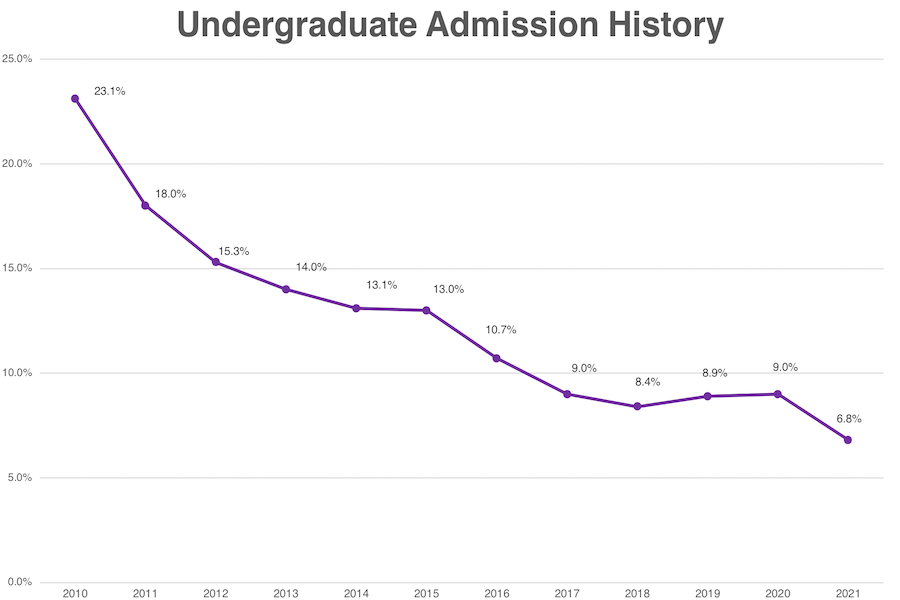 西北大学位居全美前十，多项专业位列世界前沿！