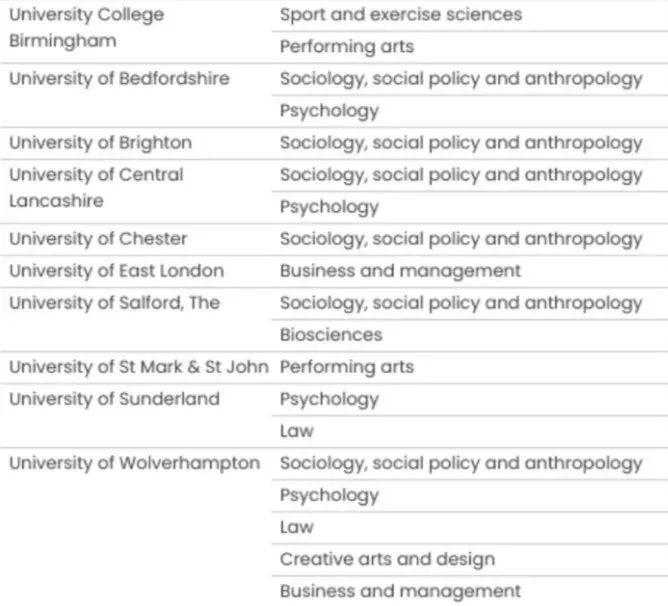 【聚焦】英国26所大学41个专业可能面临关闭？不达标的专业将受制裁！