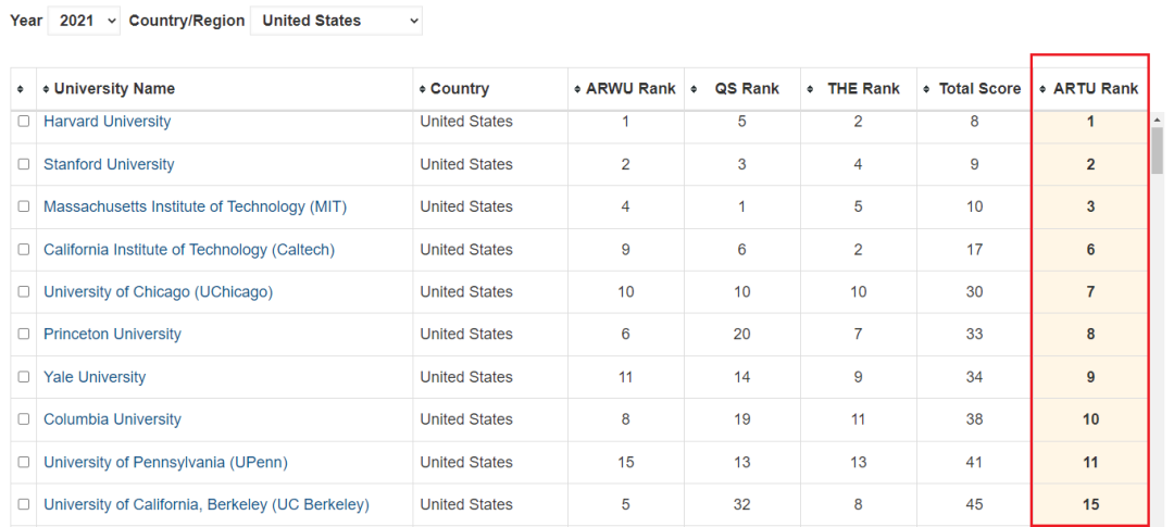 ARTU世界大学综合排行榜，美国稳拿TOP3席位！