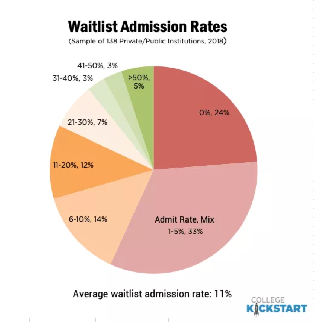 美国大学Waitlist转正率汇总，应该如何挽救？