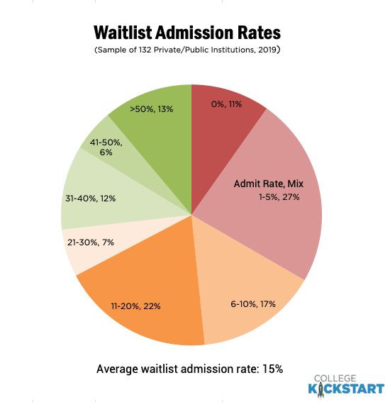 美国大学Waitlist转正率汇总，应该如何挽救？
