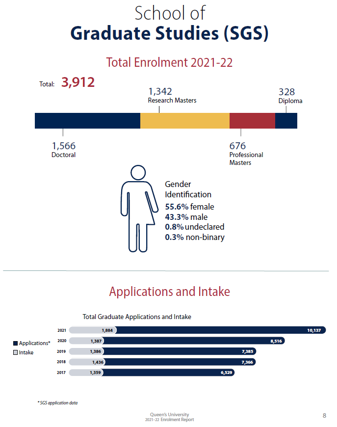 加拿大女王大学2021-2022年度录取报告解析