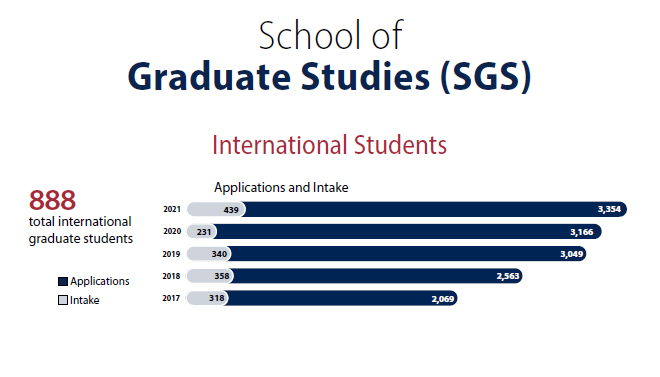 加拿大女王大学2021-2022年度录取报告解析