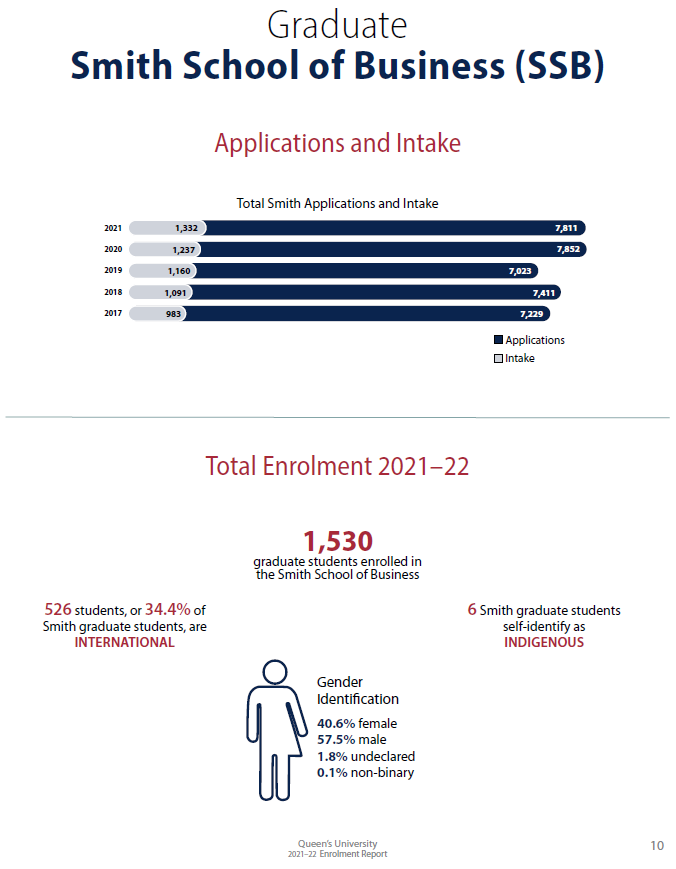 加拿大女王大学2021-2022年度录取报告解析