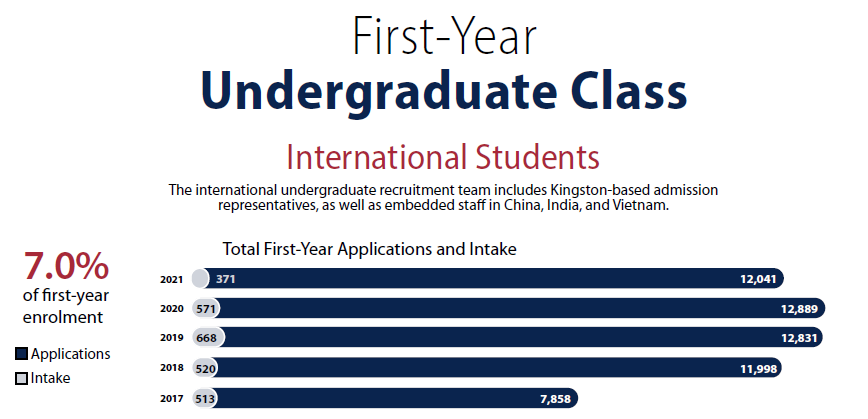 加拿大女王大学2021-2022年度录取报告解析
