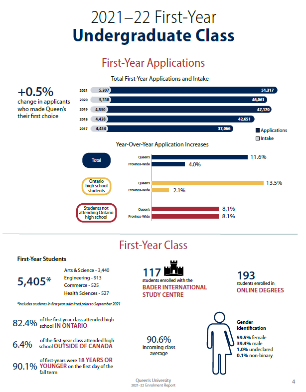 加拿大女王大学2021-2022年度录取报告解析