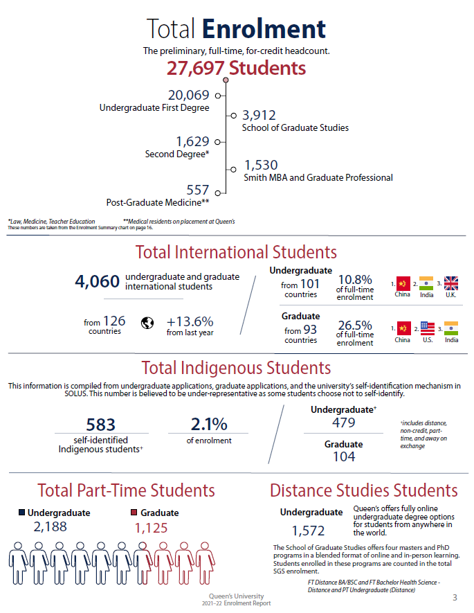 加拿大女王大学2021-2022年度录取报告解析