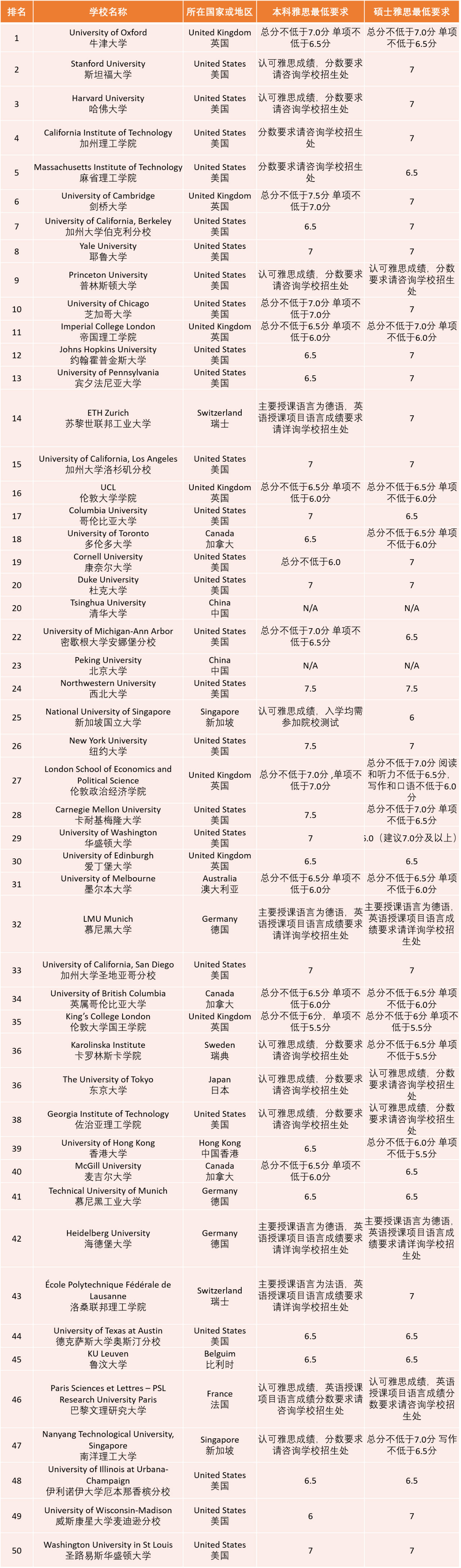 美国98%大学青睐雅思！THE排行前50大学要求一览！1