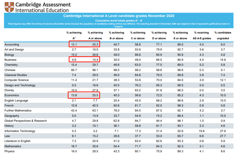 【英国留学】学习A-level经济，可以报考哪些本科专业？