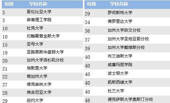 商业分析人才缺口将达150万！美国BA专业全解！