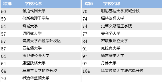 商业分析人才缺口将达150万！美国BA专业全解！