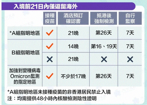 2022年入境香港最新检疫要求2