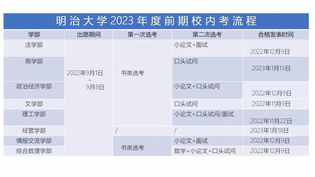 明治大学备考经验—校内笔试面试