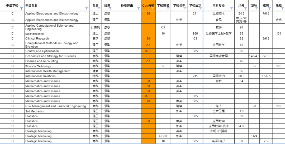 【利好】平均录取率低到12%的IC，也有“好申”的专业！