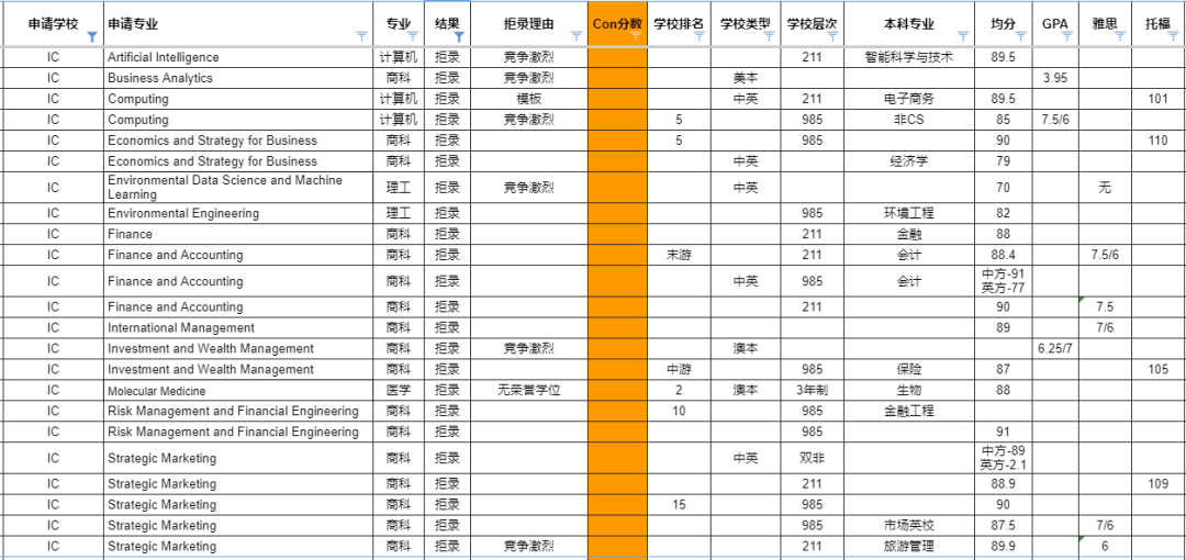 【利好】平均录取率低到12%的IC，也有“好申”的专业！