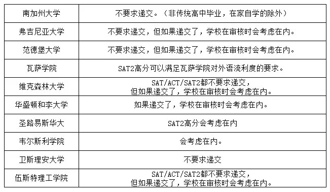 盘点美国大学SAT2成绩要求，你的分数能申请哪一所？