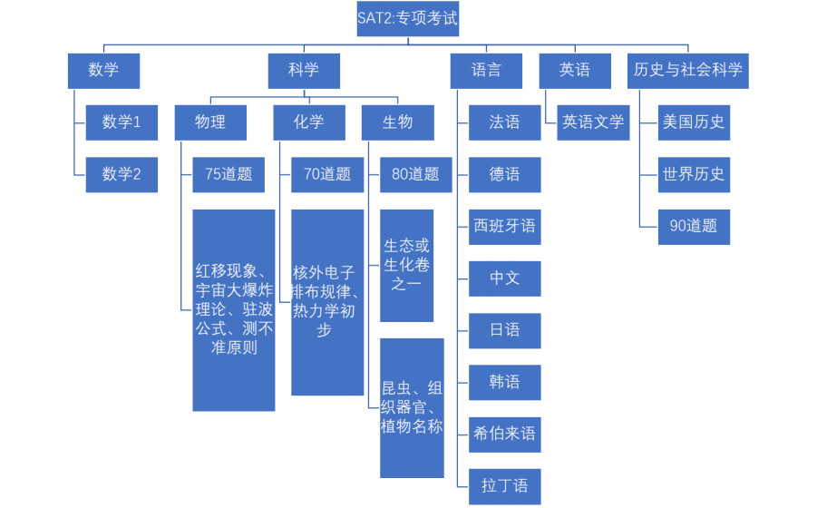 盘点美国大学SAT2成绩要求，你的分数能申请哪一所？