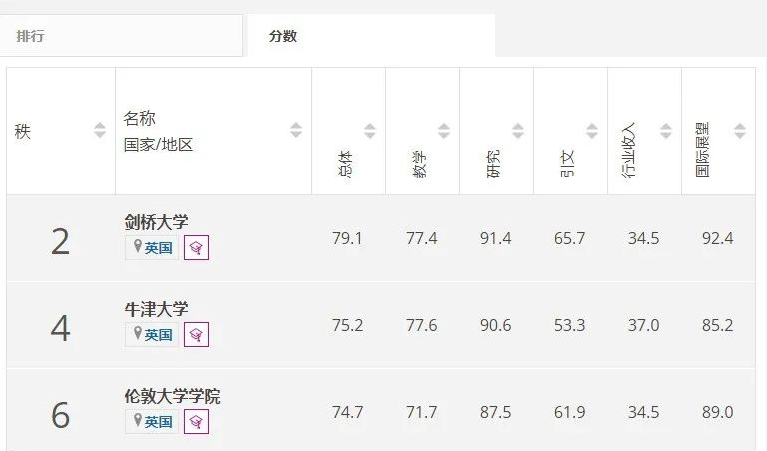 【聚焦】THE2022年四大学科大学排名发布！英国这些学校上榜了！