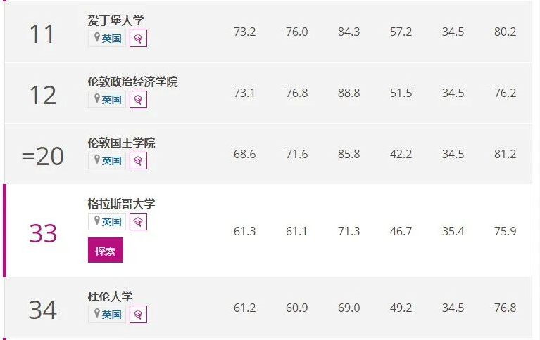 【聚焦】THE2022年四大学科大学排名发布！英国这些学校上榜了！