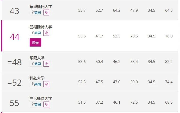 【聚焦】THE2022年四大学科大学排名发布！英国这些学校上榜了！