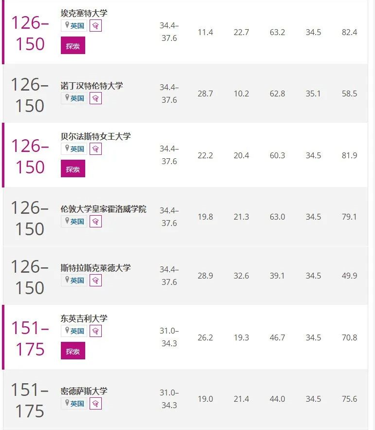【聚焦】THE2022年四大学科大学排名发布！英国这些学校上榜了！