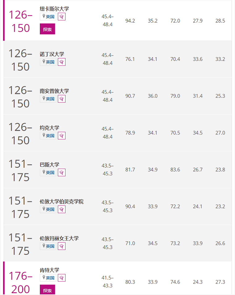 【聚焦】THE2022年四大学科大学排名发布！英国这些学校上榜了！