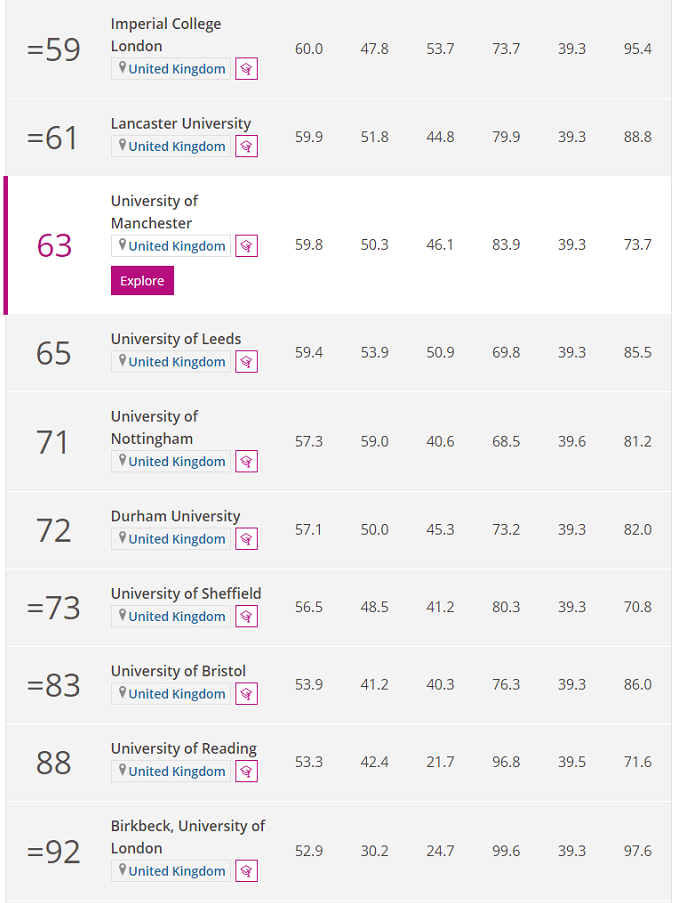 【聚焦】THE2022年四大学科大学排名发布！英国这些学校上榜了！