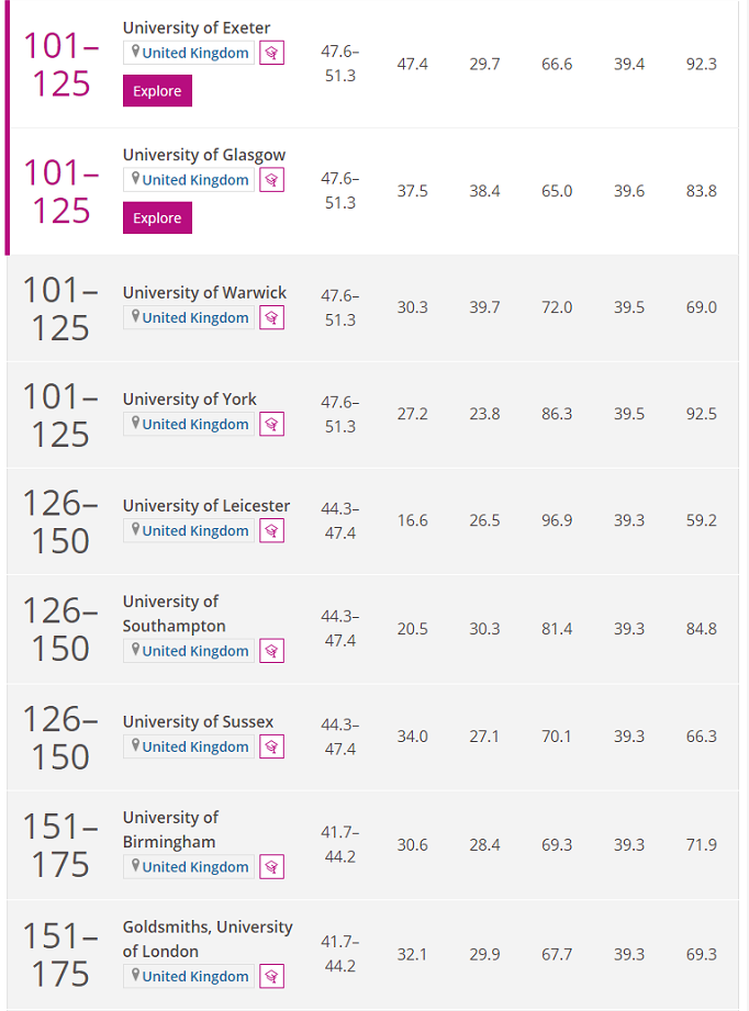 【聚焦】THE2022年四大学科大学排名发布！英国这些学校上榜了！