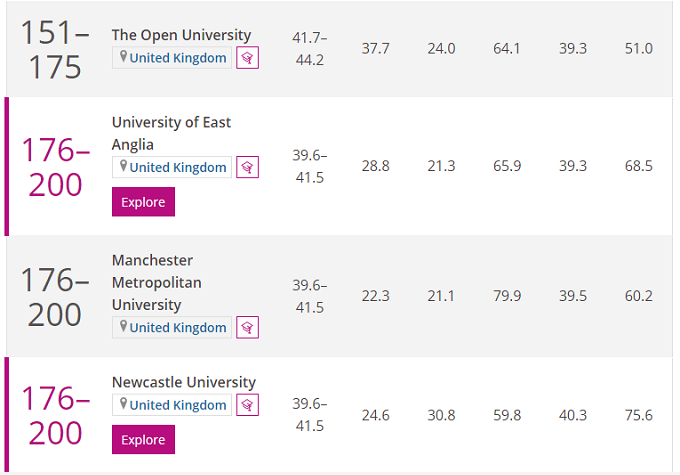 【聚焦】THE2022年四大学科大学排名发布！英国这些学校上榜了！