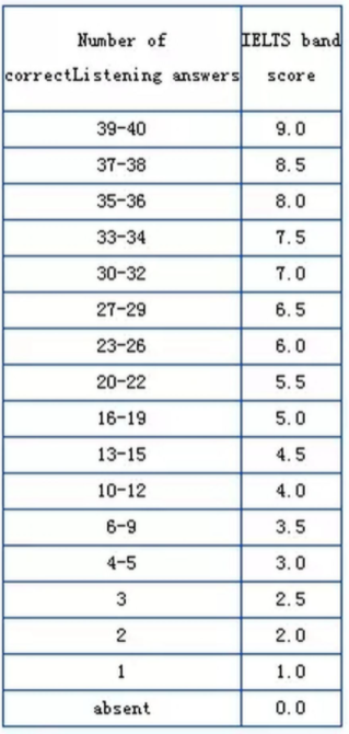 今年考上牛剑G5的同学，雅思单项都冲8.0了？！