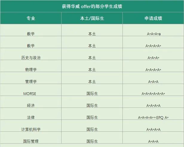 【高校指南】华威大学：没有G5名气，但有G5实力的“宝藏”大学