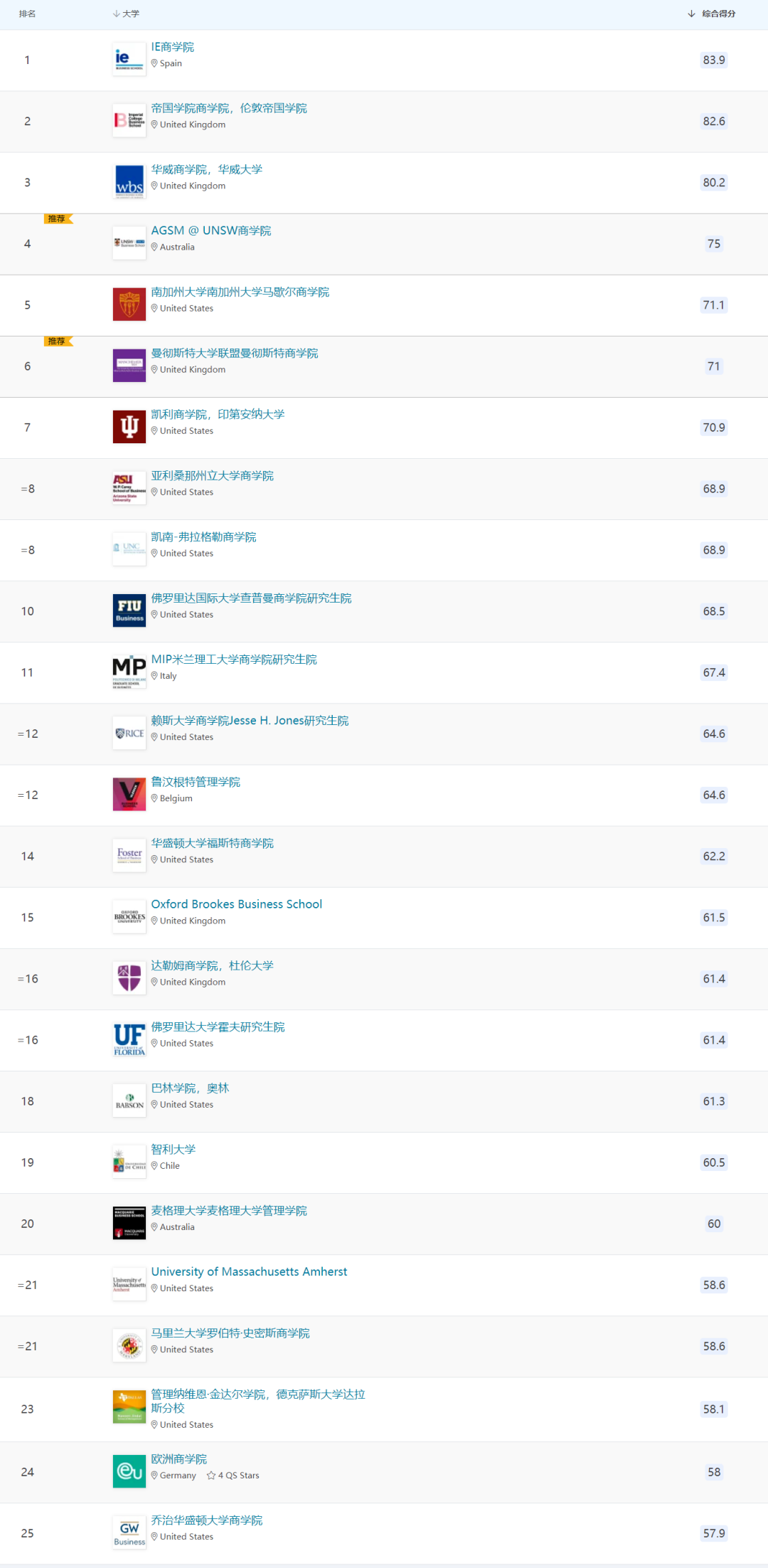 QS发布2022在线MBA排行榜！5所美国高校位列前十！