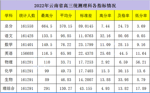 2022云南高三省统考成绩公布