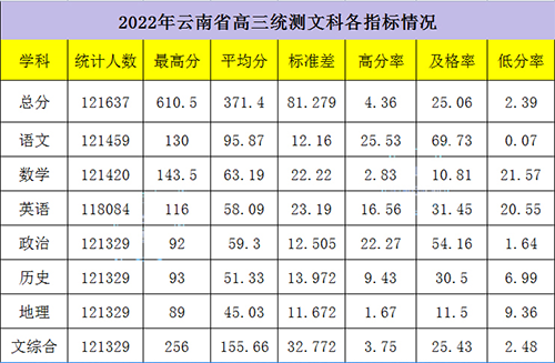 2022云南高三省统考成绩公布