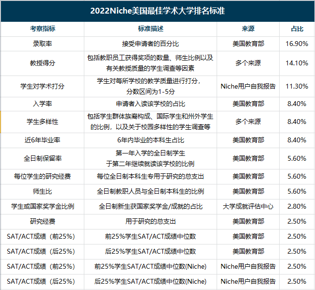 2022全美学术大学排行出炉！关系到大学四年的学习质量…